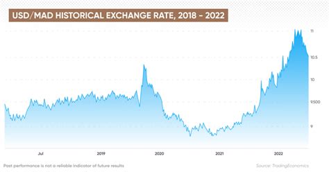 1mad|usd to mad exchange rate.